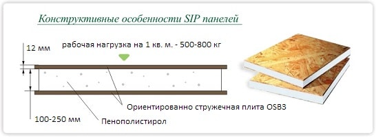 СИП панель